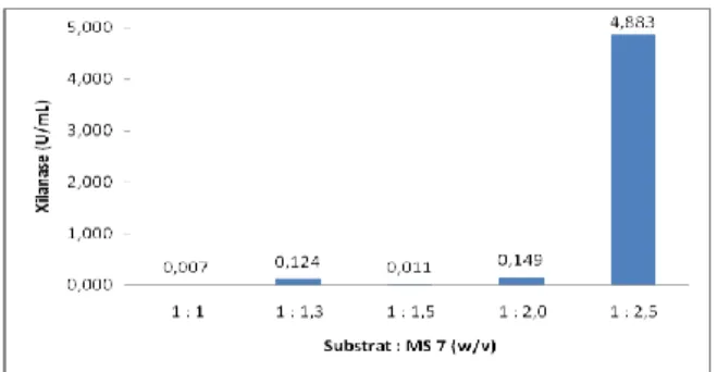 Gambar 3. Pengaruh rasio substrat padat :  MS 7 terhadap produksi xilanase  Ekstrak  kasar  diproduksi  pada  serbuk  tongkol jagung pH 10; suhu 37 o C; selama 72  jam