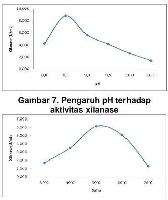 Gambar 7. Pengaruh pH terhadap  aktivitas xilanase 