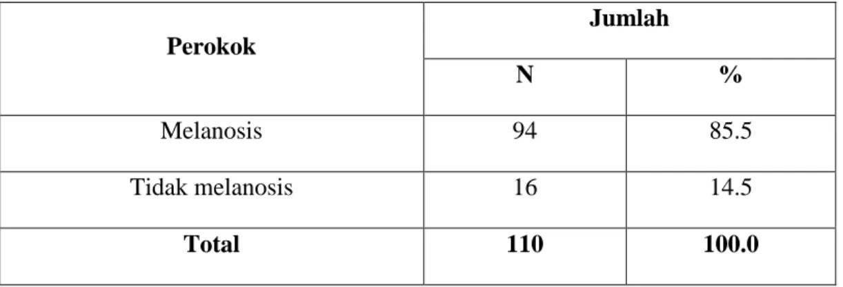 Tabel  5.6 Distribusi Responden Smoker’s Melanosis  Perokok   Jumlah  N  %  Melanosis   94  85.5  Tidak melanosis  16  14.5  Total  110  100.0 