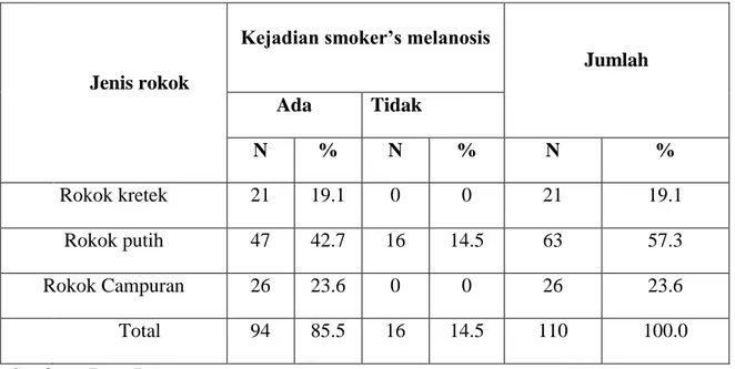 Tabel    5.7  Distribusi  Responden  Kejadian  Smoker’s  Melanosis  Berdasarkan  jenis  Rokok 