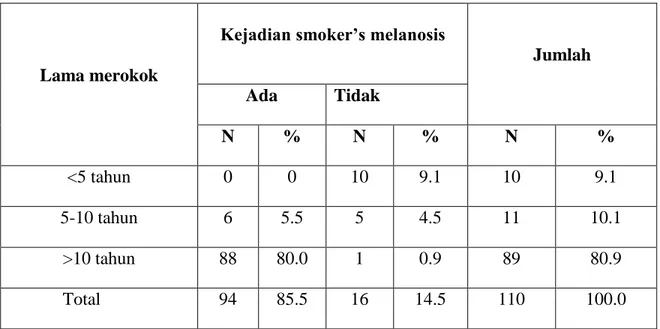 Tabel  5.8 Distribusi Responden Kejadian Smoker’s Melanosis Berdasarkan Lama  Merokok 