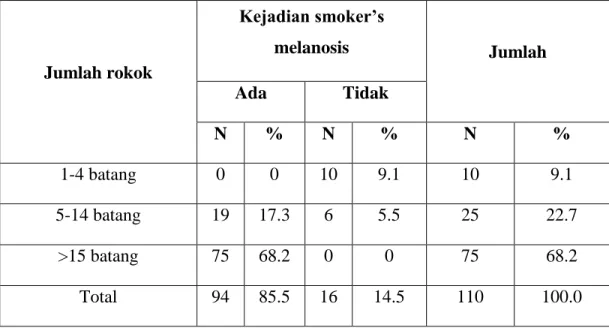 Tabel  5.9 Distribusi Responden Kejadian Smoker’s Melanosis Berdasarkan  Jumlah Rokok yang di hisap per hari 