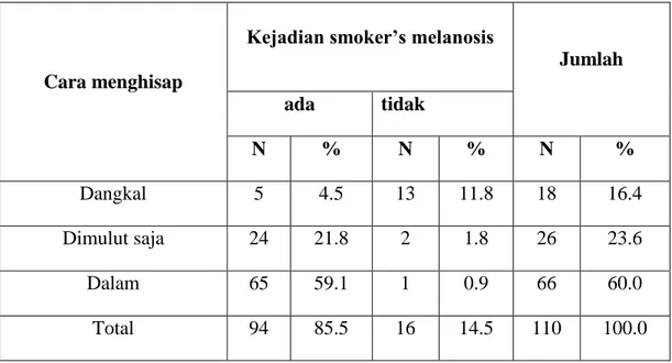 Tabel  5.10 Distribusi Responden Kejadian smoker’s Melanosis Berdasarkan Cara  Menghisap Rokok 