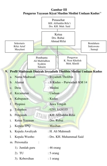 Pengurus Yayasan Kiyai Muslim Medini Undaan KudusGambar III10