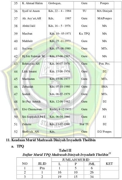 Daftar Murid TPQ Madrasah Diniyah Irsyaduth TholibinTabel II13