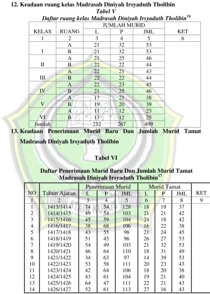 Daftar ruang kelas Madrasah Diniyah Irsyaduth TholibinTabel V16