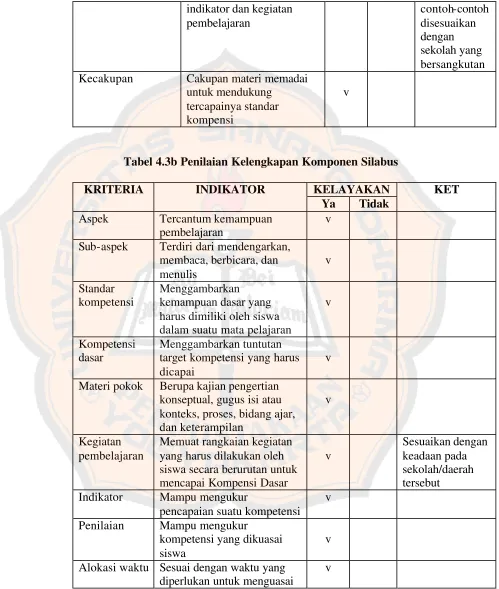 Tabel 4.3b Penilaian Kelengkapan Komponen Silabus 