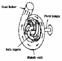 Gambar 2.1. Bagan aliran fluida di dalam pompa sentrifugal (Sularso 2004, hal 4) 