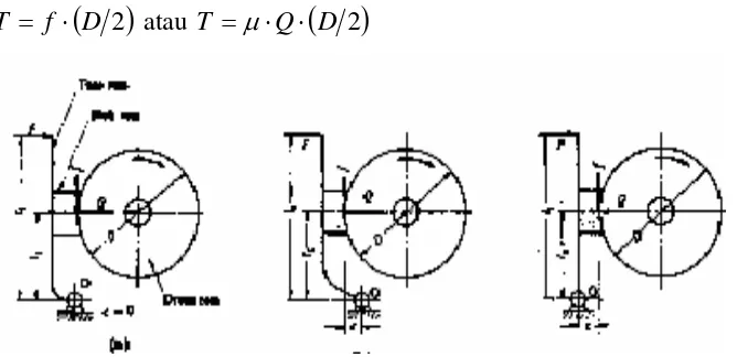 Gambar 2.3. macam-macam rem blok tunggal (Sularso 2004, hal. 78) 