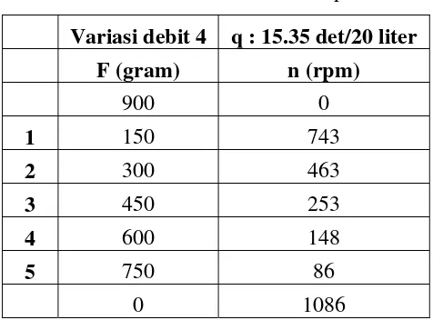 Tabel 4.3  Data variasi debit ketiga  