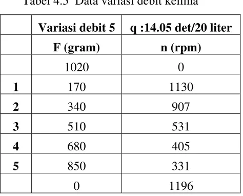 Tabel 4.5  Data variasi debit kelima  