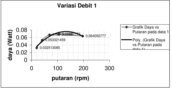 Grafik Daya vs