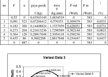 Tabel 4.10 Hasil data variasi debit ketiga 