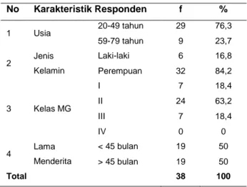 Tabel  1.  Distribusi  frekuensi  karakteristik  pasien  miastenia gravis (MG) di RSUP Dr