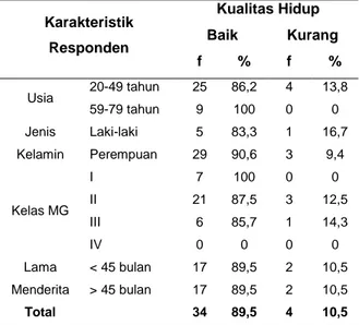 Gambar  1.  Diagram  gambaran  kualitas  hidup  pasien  MG di RSUP Dr. M. Djamil Padang