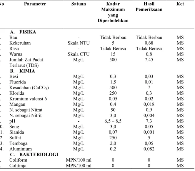 Tabel 1. Hasil pemeriksaan parameter  fisika, kimia, dan bakteriologi sampel air        minum beralkali terionisasi  