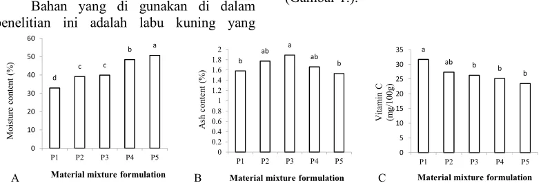 Figure 1. Effect of pumpkin and super red dragon fruit material mixture (100 g) formulation on moisture super red dragon fruit).significantly different (LSD test content (A), ash content (B), and vitamin C (C) of nugget