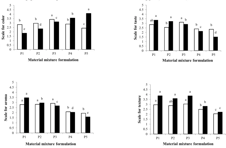 Figure 2. Effect of pumpkin and super red dragon fruit material mixture (100 g) formulation on sensory α50 g super red dragon fruit), T4 (25 g pumpkin and 75 g super red dragon fruit), dan T5 (100 g super red dragon fruit)characteristics of nugget