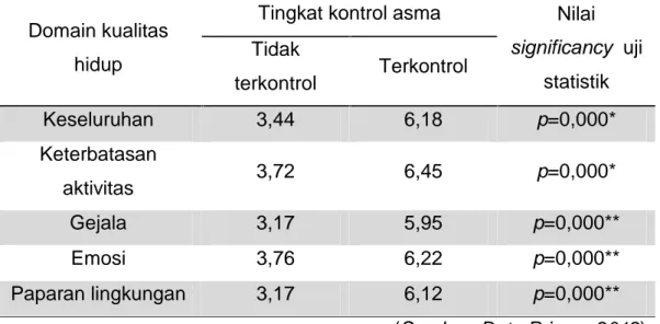 Tabel 7. memperlihatkan bahwa responden yang asmanya terkontrol lebih banyak  yang  kualitas  hidupnya  baik  (17%)  daripada  yang  kualitas hidupnya  sedang  (8%)  dan  tidak  ada  yang  kualitas  hidupnya  buruk