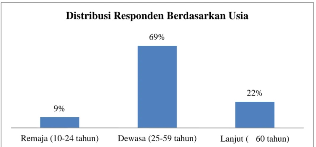 Gambar 2. Grafik distribusi responden berdasarkan usia Berikut  ini  merupakan  distribusi  variabel  numerik  usia  yang  disajikan dalam tabel 1.