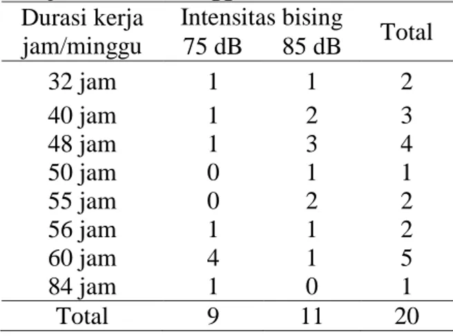 Tabel 11  menunjukkan petugas yang  bekerja pada intensitas bising 75 dB dengan  durasi kerja terlama yaitu 1 orang (84  jam/minggu), sedangkan petugas pada  intensitas 85 dB dengan durasi kerja terlama  yaitu 1 orang (60 jam/minggu)