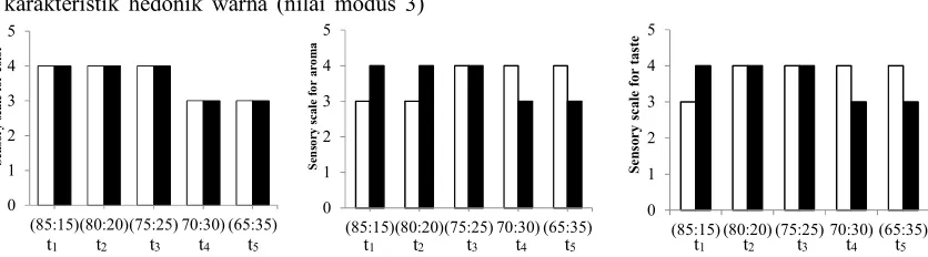 Figure 2. Effect of sugar palm sap and extract of red ginger mixture (100 mL) formulation on sensory ginger extract; sugar palm sap (in mL) : red ginger extract (in mL).characteristics of red ginger instant beverage