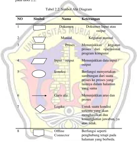 Tabel 2.2. Simbol Alir Diagram 