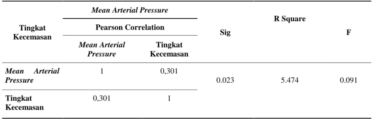 Tabel 1. Tingkat Kecemasan dengan Mean Arterial Pressure Sebelum Hemodialisis 