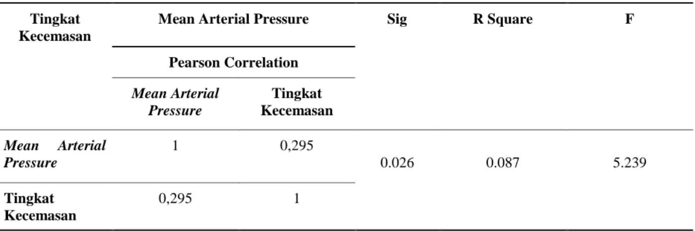 Tabel 2. Tingkat Kecemasan dengan Mean Arterial Pressure Setelah Hemodialisis 