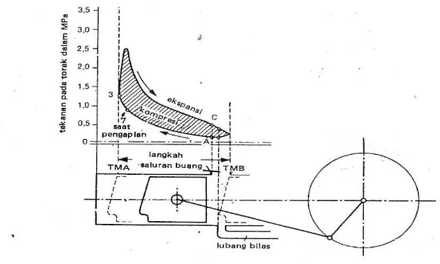 Gambar 2.4 Siklus kerja mesin motor 2 langkah(Cengel and Boles ,1994:Hal. 60)