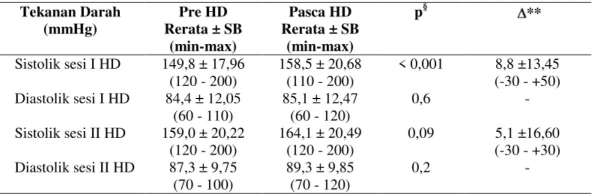 Tabel 3. Tekanan darah pre dan pasca HD (n=41)  Tekanan Darah  (mmHg)  Pre HD  Rerata ± SB   (min-max)  Pasca HD  Rerata ± SB (min-max)  p § **   Sistolik sesi I HD  149,8 ± 17,96   (120 - 200)  158,5 ± 20,68 (110 - 200)  &lt; 0,001  8,8 ±13,45  (-30 - +50