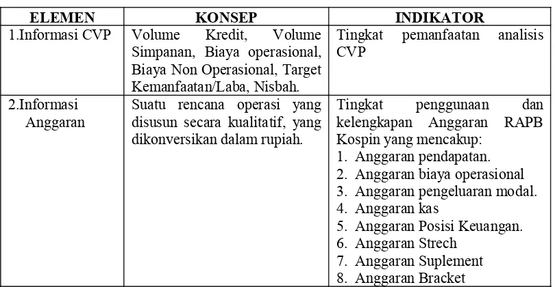 Tabel  2 Variabel Informasi CVP dan Anggaran