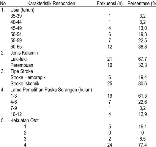 Tabel 2 Gambaran tingkat ketergantungan dalam pemenuhan AKS responden  Tingkat Ketergantungan AKS  Frekuensi (n)  Persentase (%) 