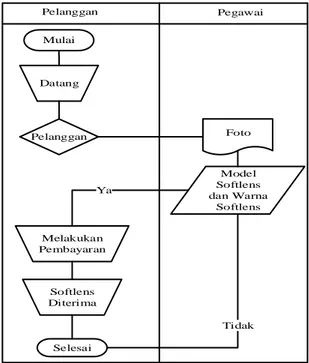 Gambar 2. Flowchart Sistem  4.3  Desain Tampilan Kamera 