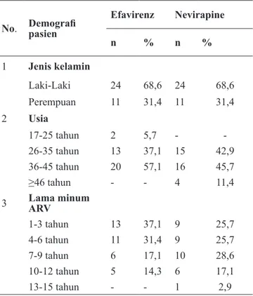 Tabel 1 menjelaskan karakteristik usia pasien HIV/AIDS  pada kelompok efavirenz dan nevirapine, sebagian besar  berusia antara 36-45 tahun