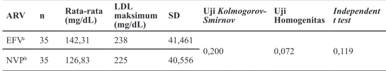 Tabel 5. Perbandingan kolesterol LDL antara kelompok efavirenz dan nevirapine ARV n Rata-rata  (mg/dL) LDL  maksimum 