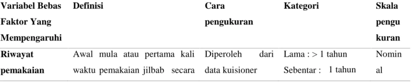 Tabel 1.Variable, definisi operasional, cara pengukuran, kategori dan skala ukur.