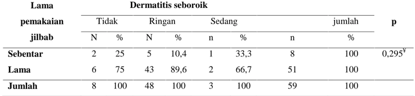 Tabel  6. Hubungan  Lama  Pemakaian  Jilbab  dengan  Kejadian  Dermatitis  seboroik  pada Mahasiswi Fakultas Kedokteran UNIMUS.