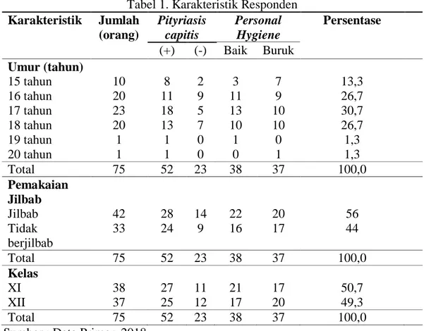 Tabel 1. Karakteristik Responden  Karakteristik  Jumlah  (orang)  Pityriasis capitis  Personal Hygiene  Persentase  (+)  (-)  Baik  Buruk  Umur (tahun)  15 tahun  10  8  2  3  7  13,3  16 tahun  20  11  9  11  9  26,7  17 tahun  23  18  5  13  10  30,7  18
