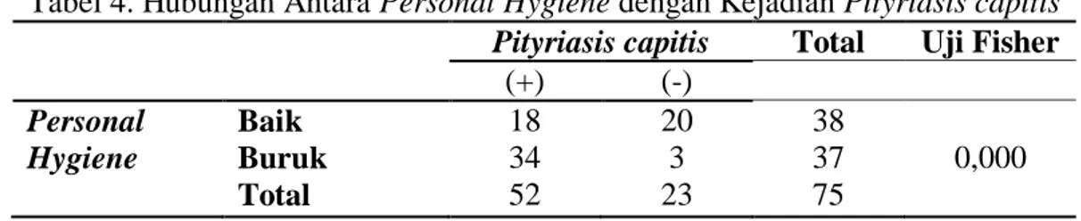 Tabel 4. Hubungan Antara Personal Hygiene dengan Kejadian Pityriasis capitis  Pityriasis capitis  Total  Uji Fisher 