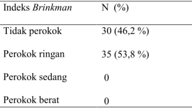 Tabel  2.  Jumlah  Mahasiswa Perokok dan  Tidak Perokok  Indeks Brinkman  N  (%)  Tidak perokok  Perokok ringan  Perokok sedang  Perokok berat  30 (46,2 %) 35 (53,8 %)  0   0 