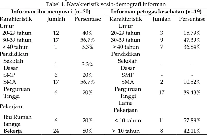 Tabel 1. Karakteristik sosio-demografi informan