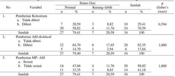 Tabel  3  menunjukkan  bahwa  dari  pemberian ASI:  berdasarkan  pemberian  kolostrum,  sebanyak 24  anak  (70,59%)  diberi  kolostrum,  sedangkan sisanya  10  anak  (29,41%)  tidak  diberi  kolostrum