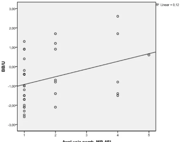 Tabel  4  menunjukkan  hasil  analisis  hubungan antara pemberian  ASI  eksklusif  dengan status  gizi yang  menunjukkan bahwa kategori gizi normal  yang tidak  diberi  ASI  eksklusif sebanyak 22 anak (64,70%) dan  yang  diberi  ASI  eksklusif sebanyak 5 a