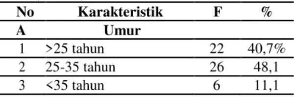 Tabel 1.  Distribusi   Responden Berdasarkan 