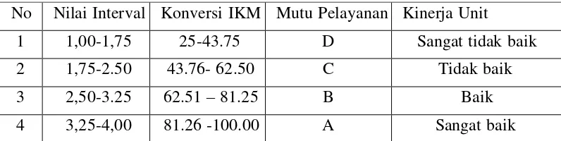 Tabel 3.1 Nilai Persepsi, Interval IKM, Interval Konversi IKM