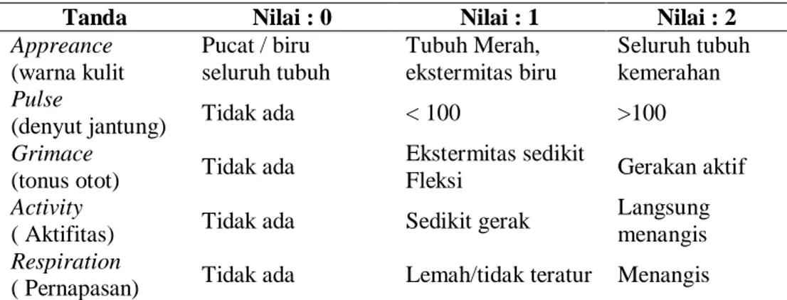 Tabel 2.6. Apgar Score (Dwienda, dkk, 2014) 