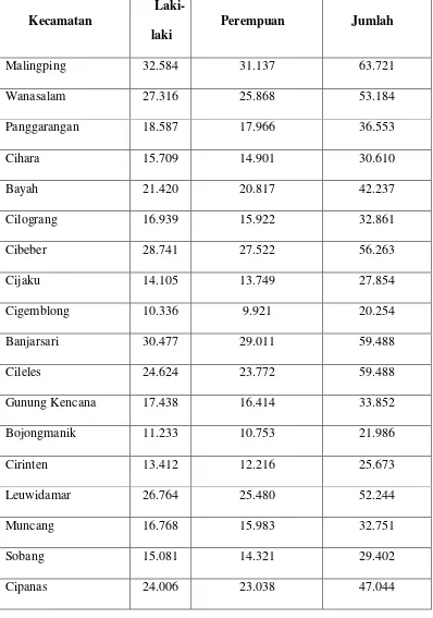Tabel 4.2  Jumlah Penduduk di Kabupaten Lebak 