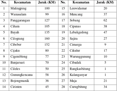 Tabel 4.4 Jarak Ibu Kota Kecamatan  