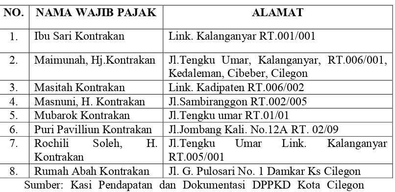 Tabel 1.4 Data Wajib Pajak Hotel/ Rumah Kos/ Kontrakan Tahun 2014 